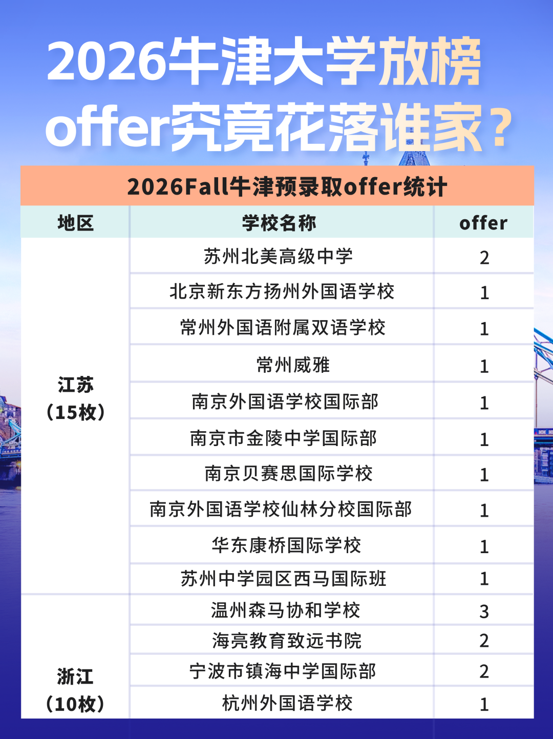 2026牛津大学放榜！200+offer究竟花落谁家？
