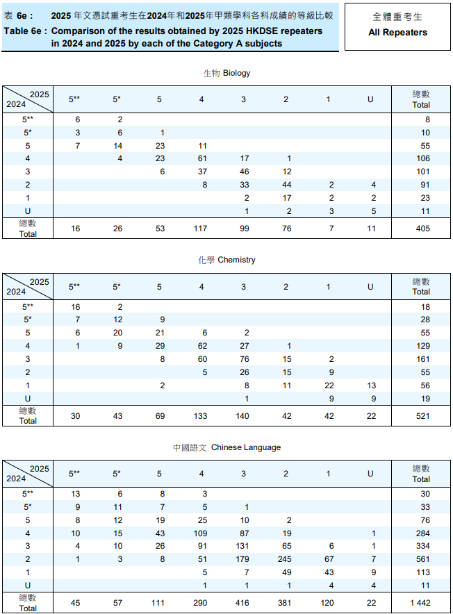 哪些科目重考人数最多？表现如何？2025DSE重考数据全解析！