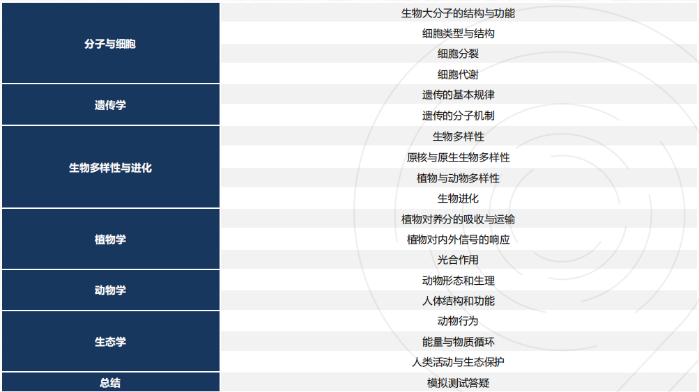 BIO竞赛基本信息、考试范围、含金量、比赛收获等超全指南！