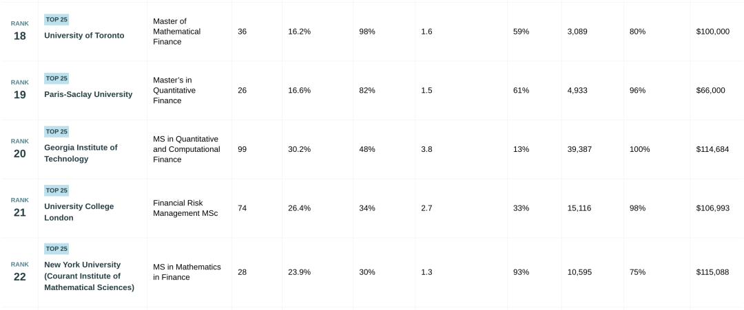 2026Risk.Net全球「量化金融」硕士排名！美国包揽前3，巴鲁克稳居第一！