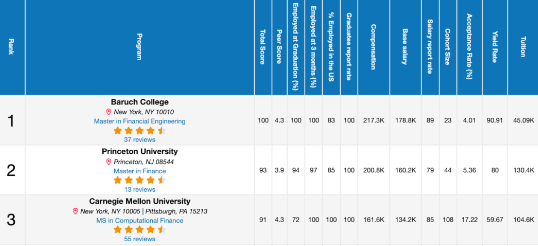2026Risk.Net全球「量化金融」硕士排名！美国包揽前3，巴鲁克稳居第一！
