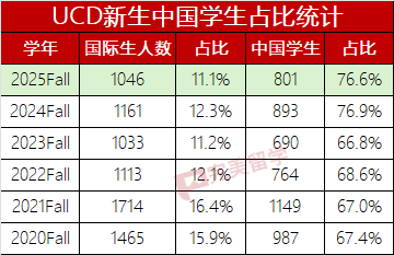 7700名本科国际生60%来自中国，加州大学2025Fall新生数据公布
