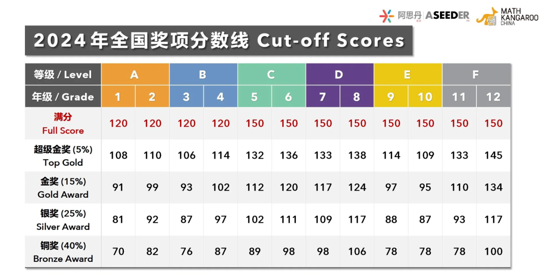 2026袋鼠数学竞赛全攻略！报名倒计时、考点详解与必读规则一文掌握~
