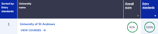 英国最难申大学出炉：剑桥竟跌至第三？