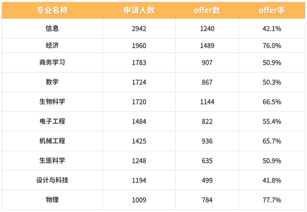 【最新数据】英国最难申大学出炉：剑桥竟跌至第三？