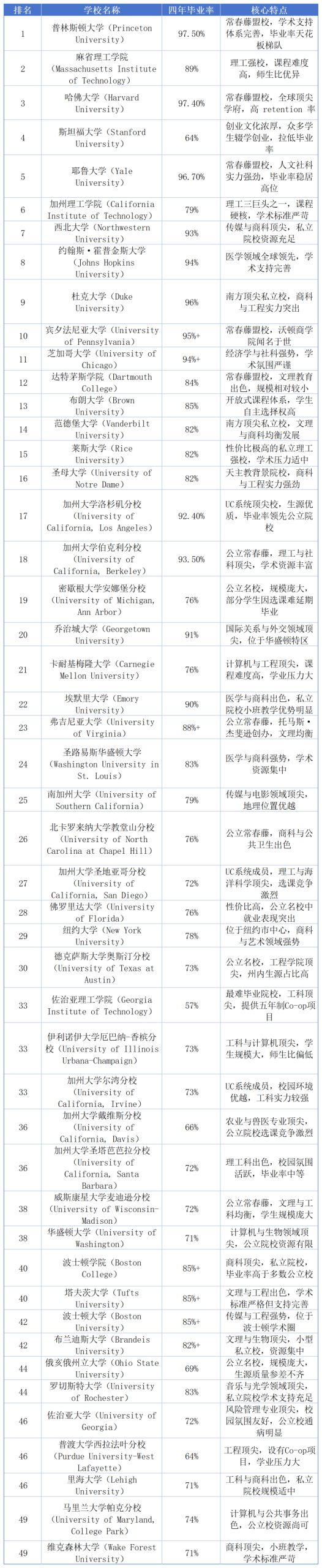 美国Top50最难毕业大学榜单出炉 MIT、伯克利竟不是榜首？
