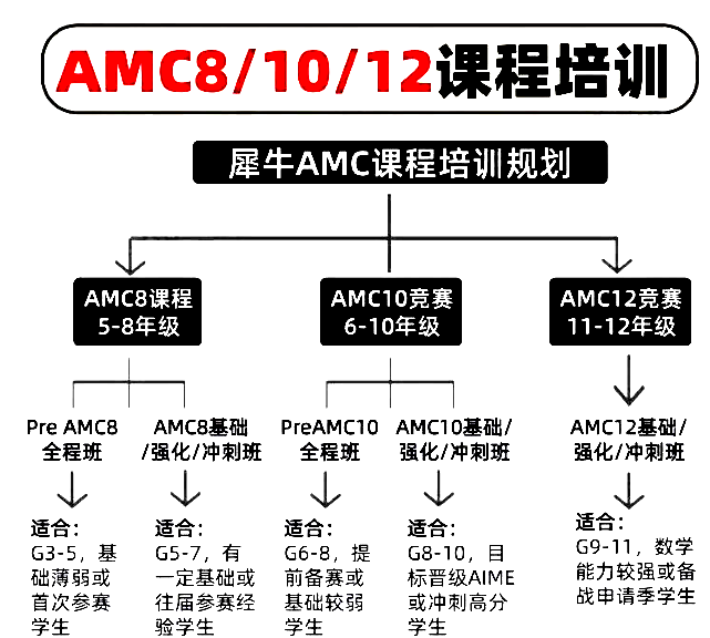 AMC和AIME知识点详尽对比来了，看了这份保姆级规划效率翻倍！