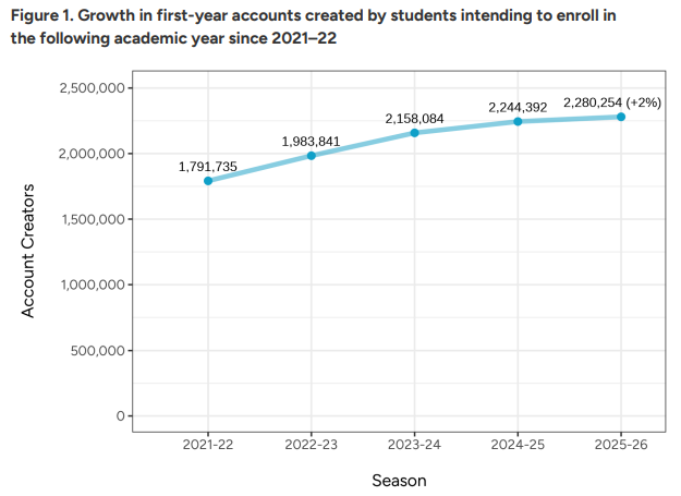 CA 更新 2025-2026 数据：新生申请人数达 128 万，中国学生申请数量稳定，标化成绩提交人数增加 11%……