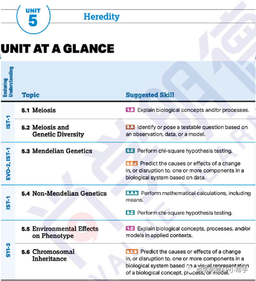 2026AP备考 | AP生物考试分析+各单元重难点梳理