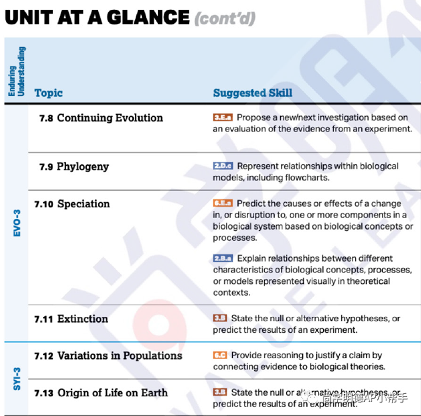 2026AP备考 | AP生物考试分析+各单元重难点梳理