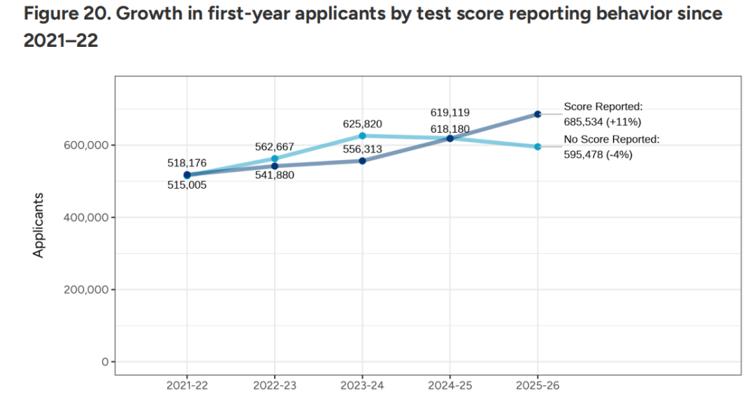 CA更新美本申请数据,中国1.6W+人递交,南加大早申放榜,美百年名校撑不住关闭啦! CA更新美本申请数据,中国1.6W+人递交,南加大早申放榜,美百年名校撑不住关闭啦!