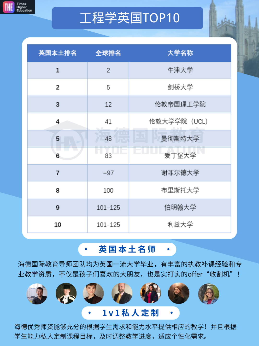 最新!剑桥超越斯坦福登顶!2026THE排名,英国专业最强榜单揭晓 最新!剑桥超越斯坦福登顶!2026THE排名,英国专业最强榜单揭晓
