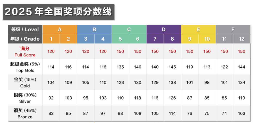 第一次参加袋鼠数学竞赛怎样备考冲奖?赛制/考点/攻略一文讲清 第一次参加袋鼠数学竞赛怎样备考冲奖?赛制/考点/攻略一文讲清