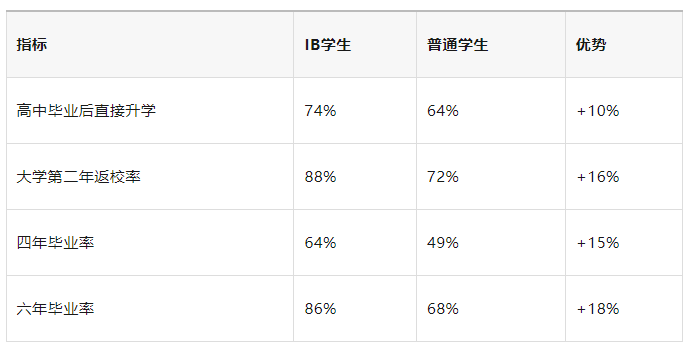 IB课程是什么？IB最新变革要求~