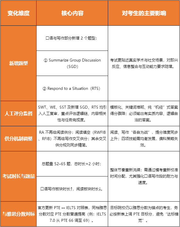 一篇读懂PTE考试，2026留学、移民、务工必看