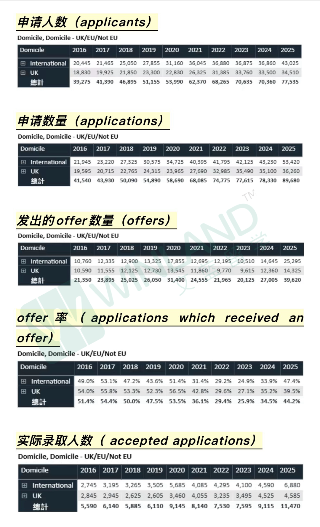 UCAS发布2025最终数据，透露G5十年申录情况，牛剑3000+课位稳稳哒，UCL申请近9万，LSE offer率低至15.8%！
