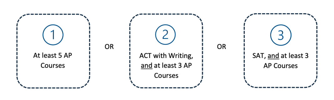 2026Fall新加坡国立大学本科申请条件汇总！（普高/AP/IB/AL申请要求）
