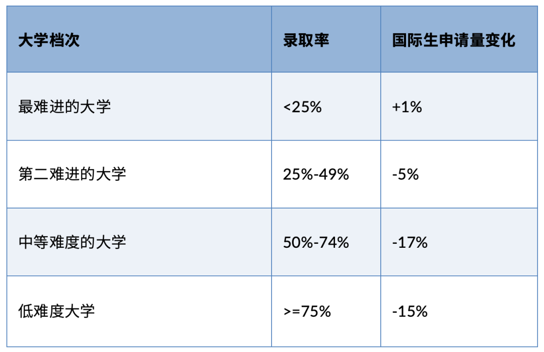 2026美本申请最新数据：国际生锐减7%，但冲藤更难了？