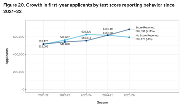 2026美本申请最新数据：国际生锐减7%，但冲藤更难了？