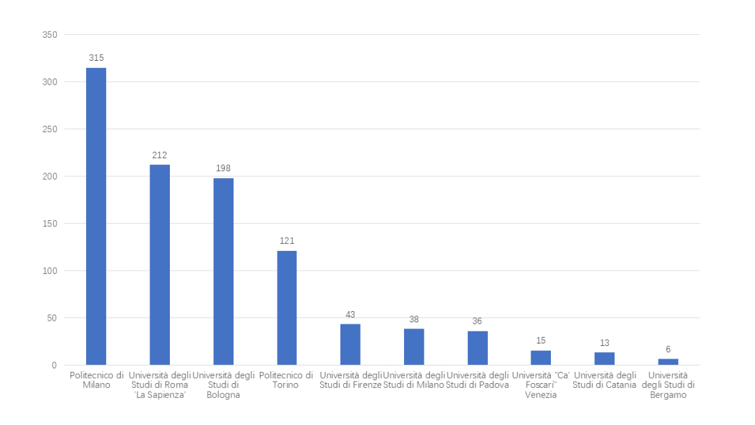 2025意大利留学大数据发布：硕士成主流英文授课受追捧 你的规划跟上了吗？