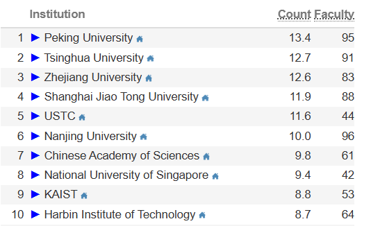 计算机科学哪家强？CSRankings排名指方向