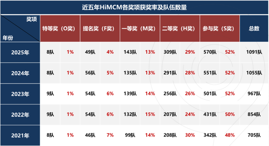 美本TOP名校敲门砖——HiMCM数学建模全解析