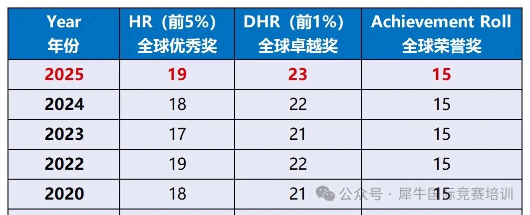 2026年AMC8分数线是多少？从近5年AMC8分数线，看26年AMC8多少分能拿奖！