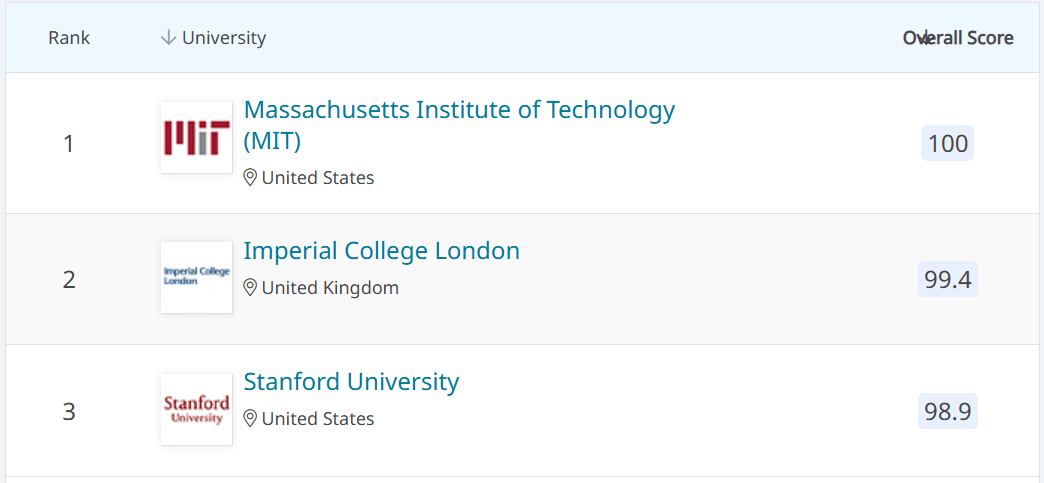 不再是牛剑！英国大学排名第一为何轮到帝国理工？
