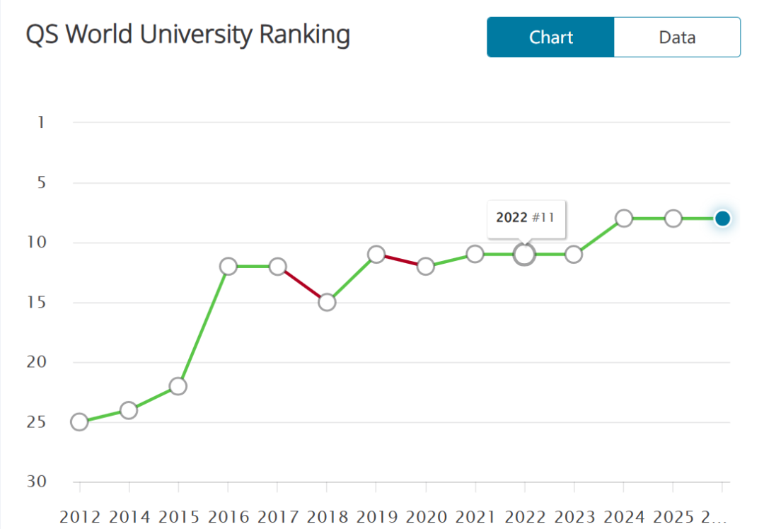 香港/新加坡大学2015-2026QS排名变化史：这些院校疯狂突围！