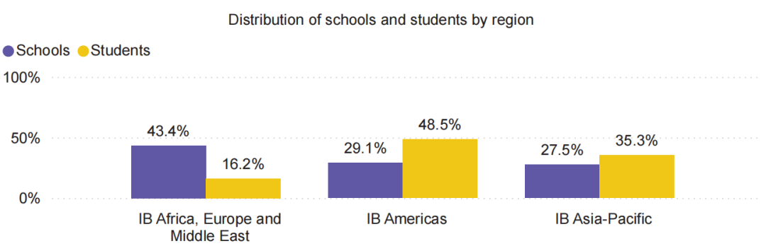 IBO官方公布11月南半球大考数据，IB核心均分提升！