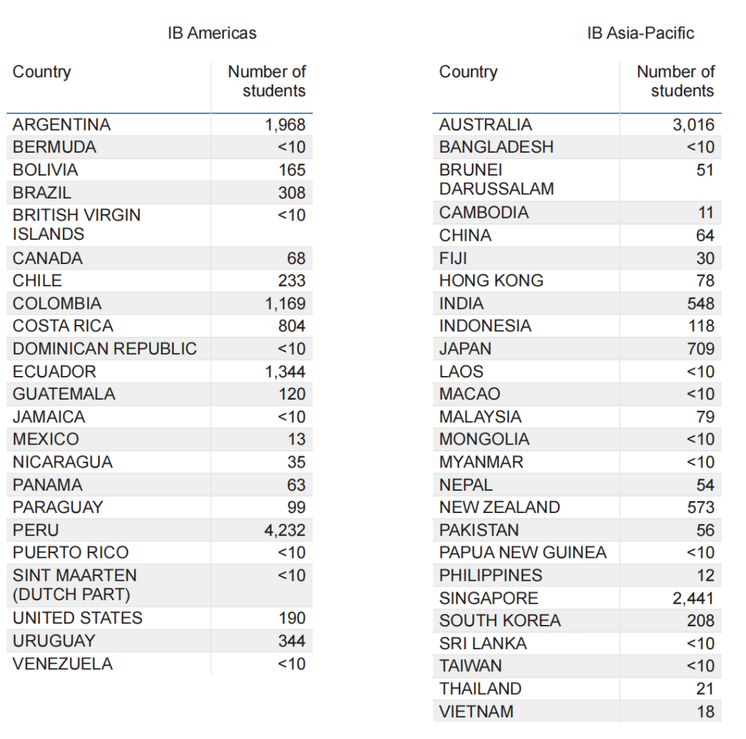 IBO官方公布11月南半球大考数据，IB核心均分提升！