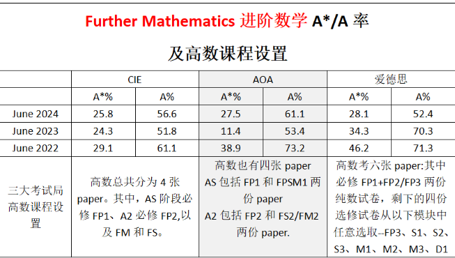 A-Level数学课程如何设置？A*/A率怎么样?犀牛A-level培训辅导