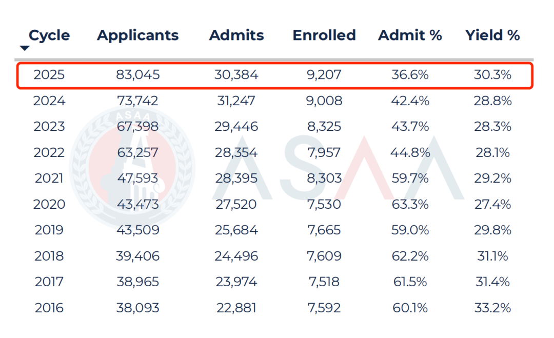 伊利诺伊香槟EA放榜!“保底校”已成过去式?录取率五连跌? 伊利诺伊香槟EA放榜!“保底校”已成过去式?录取率五连跌?