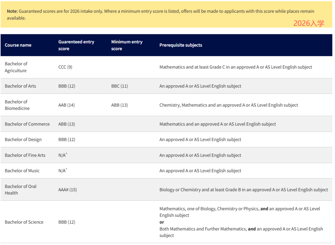 谁懂啊，墨尔本大学26fall本科 A-level 要求下调！ABB可申商科、生物医学！