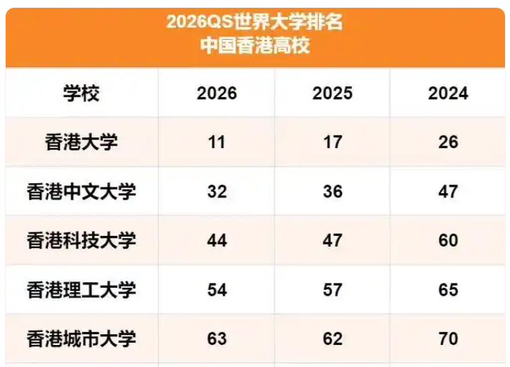 仅剩个位数：港大/港科大/港理工火热报名！