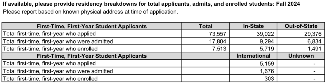 最新提案!佛罗里达州限制公立大学招收人数10%,国际生何去何从? 最新提案!佛罗里达州限制公立大学招收人数10%,国际生何去何从?