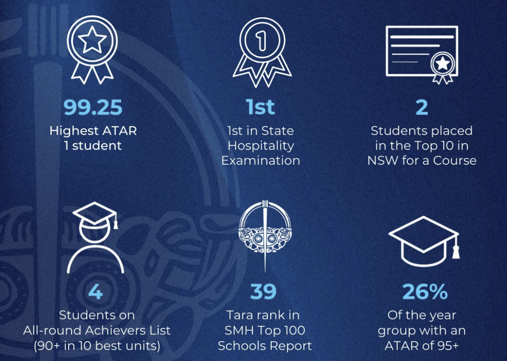 【汇总】2025 悉尼地区 Top 20-60 优秀私校 HSC 高考成绩表现! 【汇总】2025 悉尼地区 Top 20-60 优秀私校 HSC 高考成绩表现!