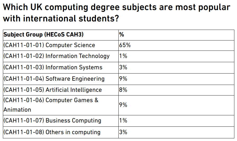 AI专业录取量暴涨42%,软件工程下滑7%:2025英国大学数据藏何玄机? AI专业录取量暴涨42%,软件工程下滑7%:2025英国大学数据藏何玄机?