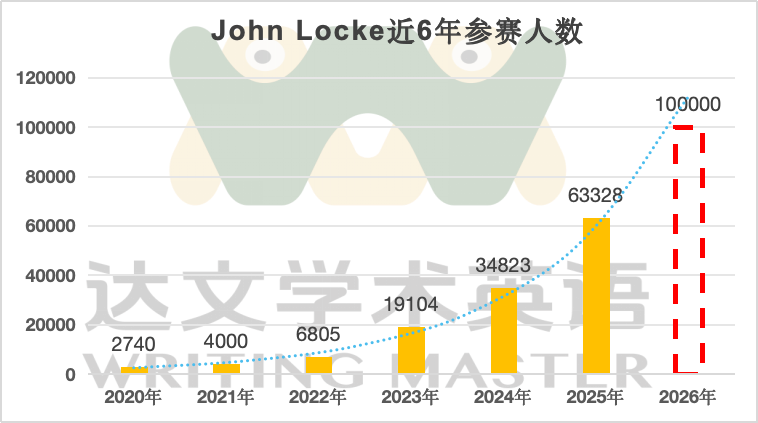 2026 John Locke 论文赛放题在即 这些新变化必看！
