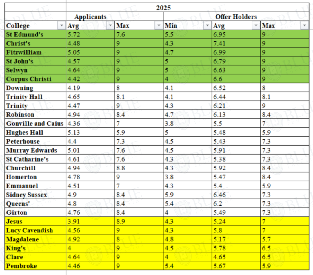 剑桥哪所学院Winter Pool捞学生最多？