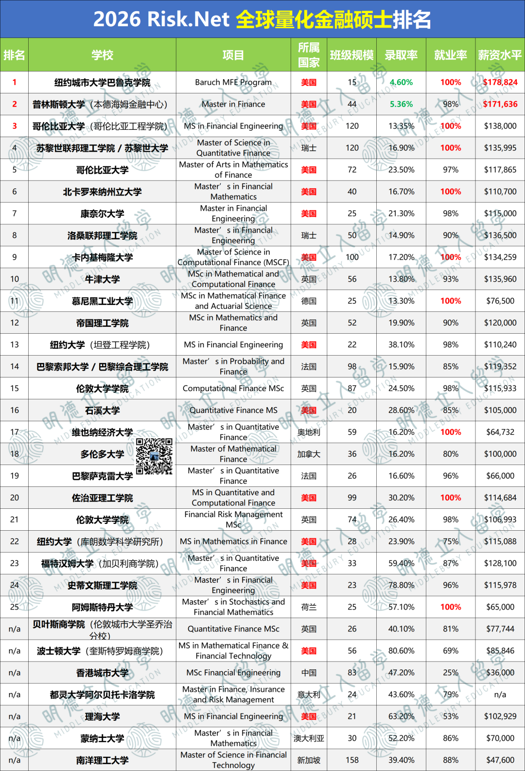 最新！2026 Risk.Net全球「量化金融」硕士排名！巴鲁克稳稳第一，MIT、芝大没上榜？？