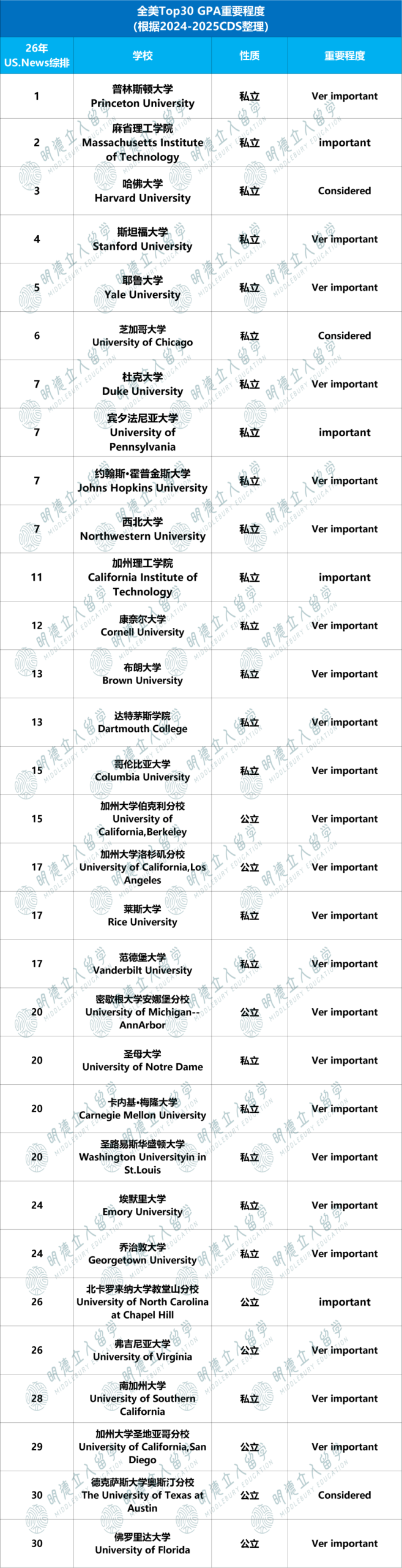 “高SAT低GPA”和“高GPA低SAT” 申美本都有怎样的优劣？