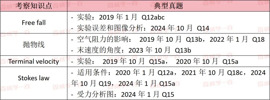 2026年1月爱德思物理U1考前终极复习！4大核心板块+真题考频，精准冲刺高分！