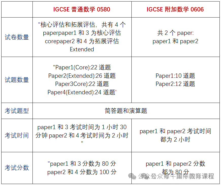 IGCSE数学课程难不难？附IGCSE数学辅导班！