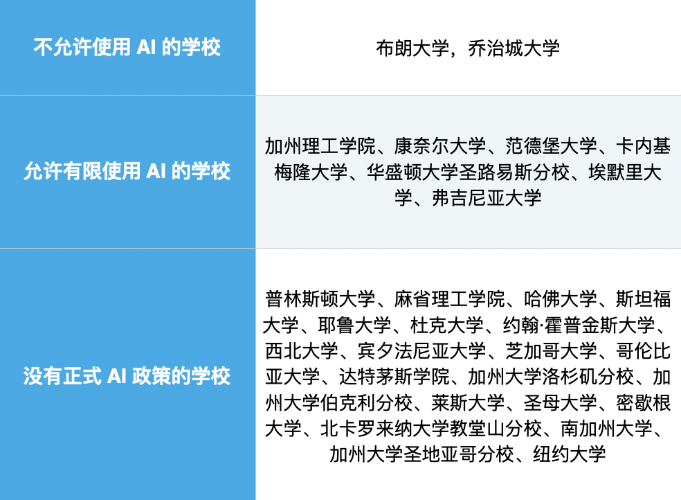 不让用AI的美国大学，自己先用了！