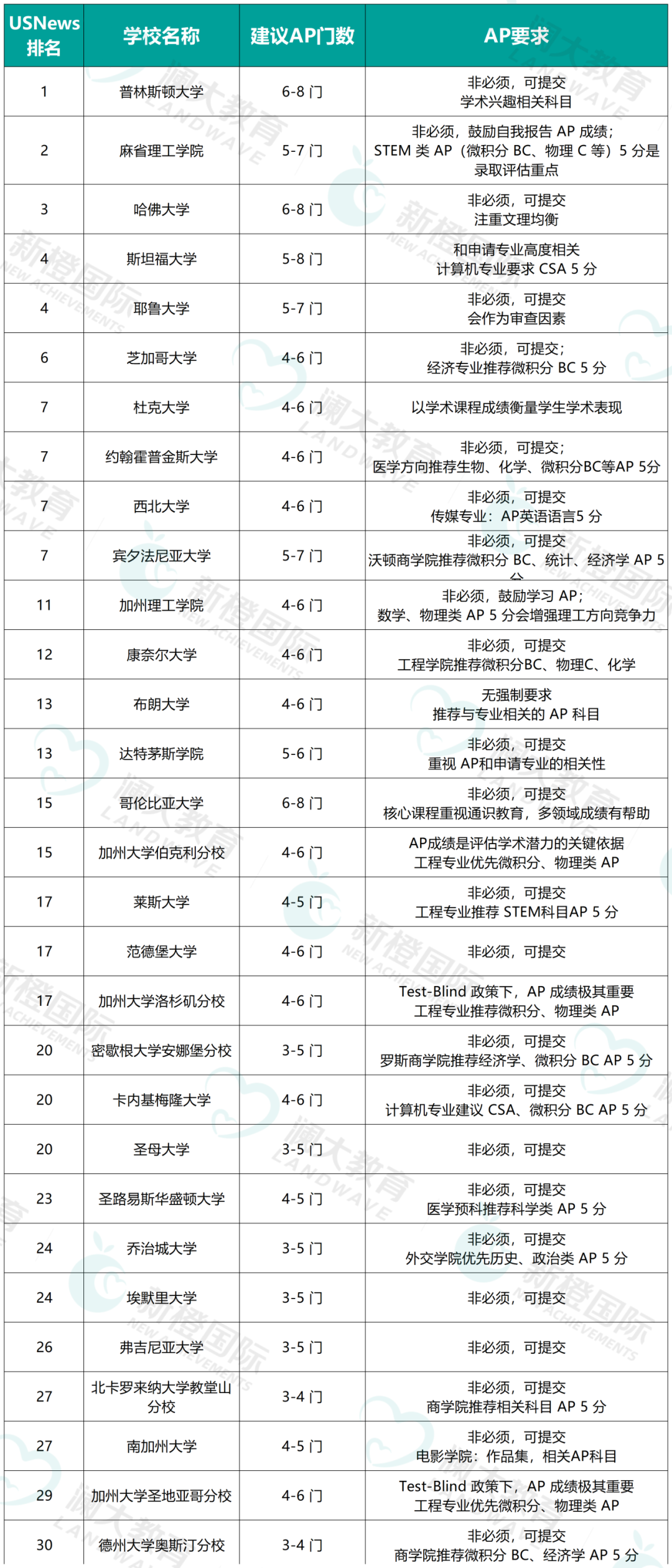 选错科目等于白考！美本TOP30院校AP要求揭秘！