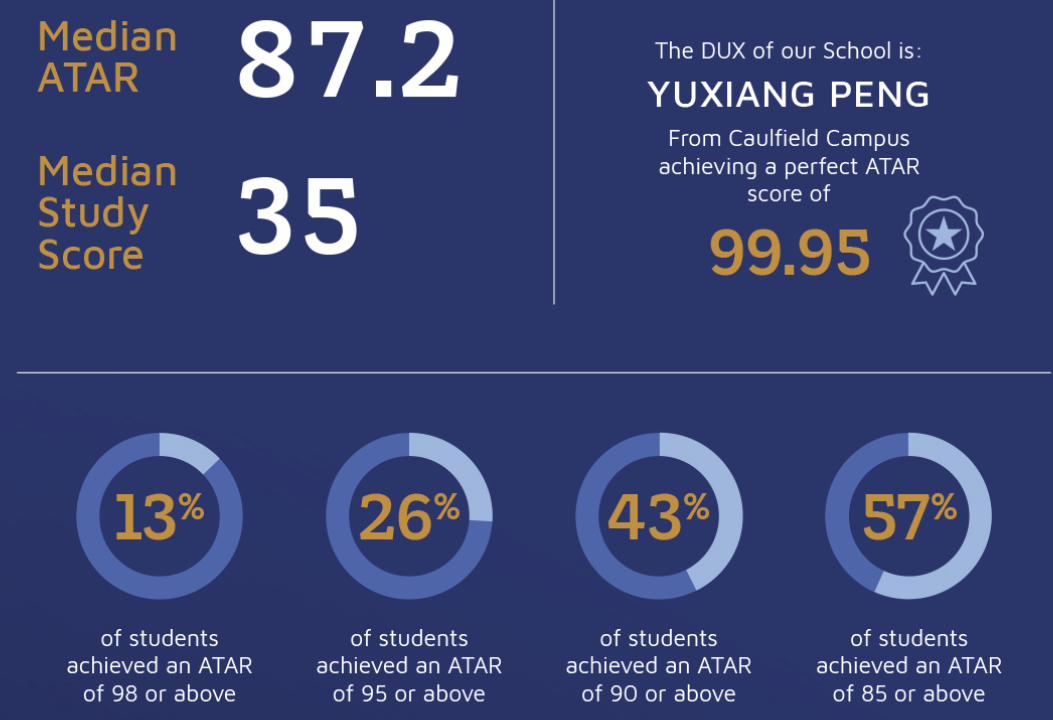 【盘点】2025 墨尔本地区 排名 Top 20 私校 杰出高考成绩汇总(上篇) 【盘点】2025 墨尔本地区 排名 Top 20 私校 杰出高考成绩汇总(上篇)