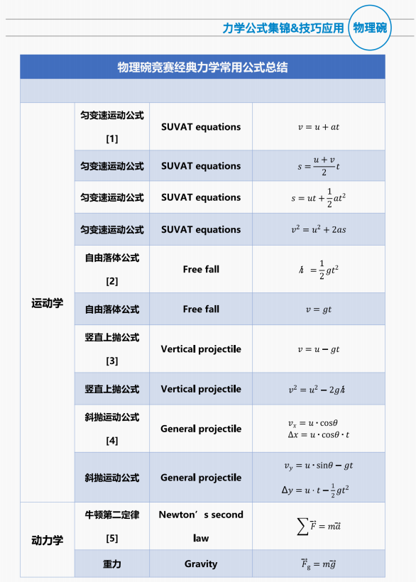 2026年物理碗竞赛时间和报名渠道全攻略 附物理碗真题和公式