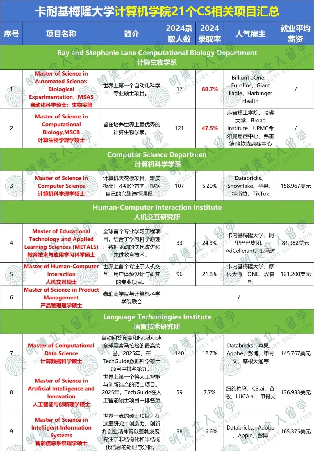 5个最适合就业的美研CS项目找工稳了！