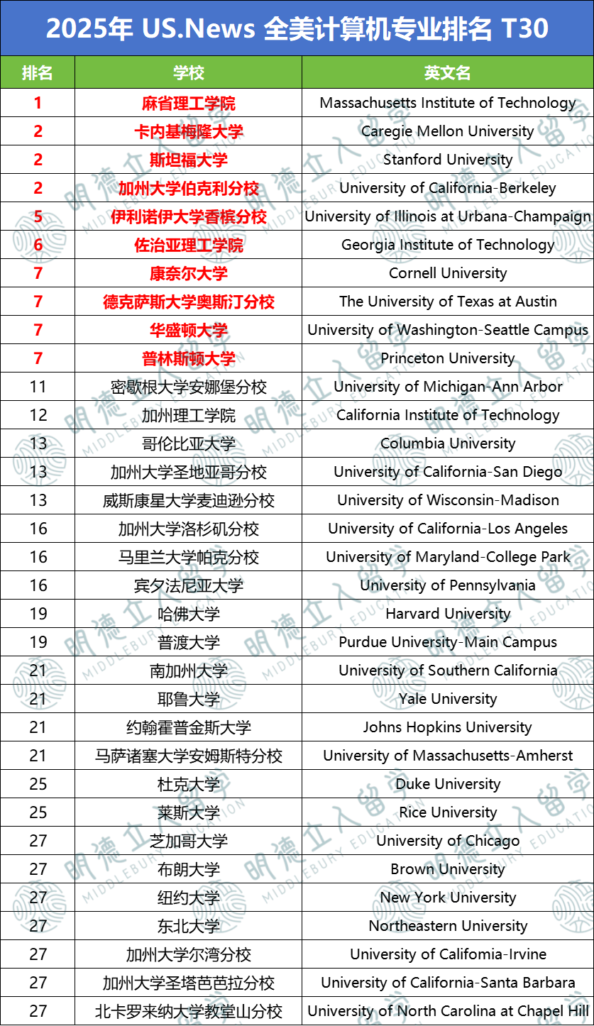 5个最适合就业的美研CS项目，找工稳了！